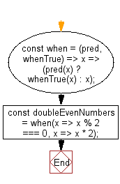 flowchart: Test a value, x, against a predicate function