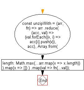 javascript flowchart fundamental exercise w3resource es6 syntax array elements