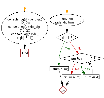 Flowchart: JavaScript - Divide an integer by another integer as long as the result is an integer and return the result