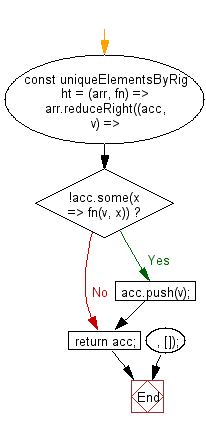flowchart: Get all unique values (form the right side of the array) of an array, based on a provided comparator function