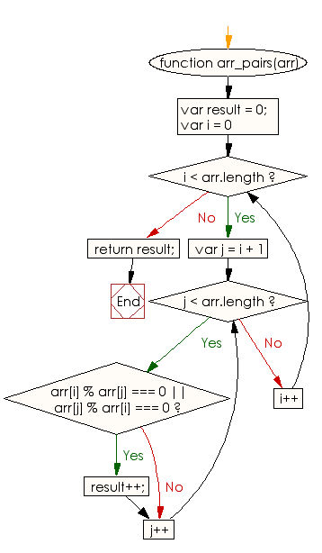 Flowchart: JavaScript - Find the number of sorted pairs formed by its elements of a given array of integers  such that one element in the pair is divisible by the other one