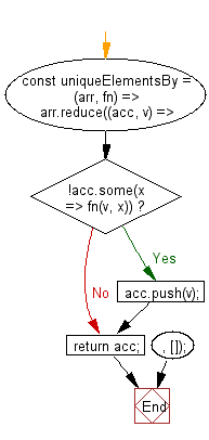 flowchart: Get all unique values of an array, based on a provided comparator function