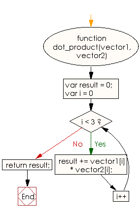 Flowchart: JavaScript - Create the dot products of two given 3D vectors