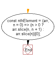 flowchart: Get the nth element of a given array