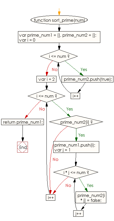 Flowchart: JavaScript - Sort an array of all prime numbers between 1 and a given integer