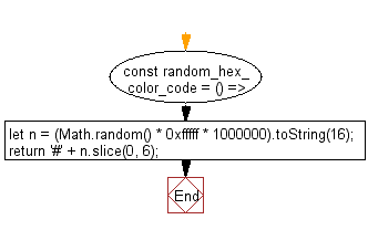 flowchart: Generate a random hexadecimal color code