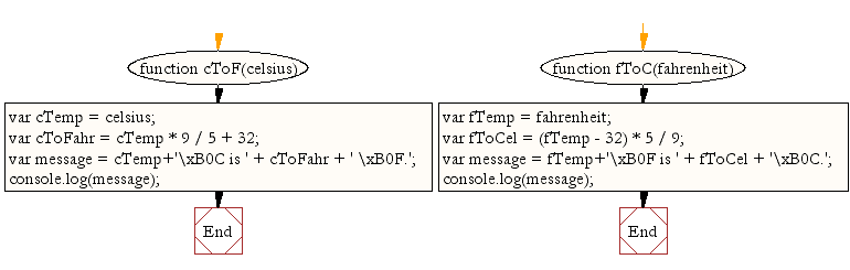 Flow Chart For Converting Fahrenheit To Celsius