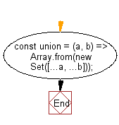 flowchart: Get every element that exists in any of the two arrays once
