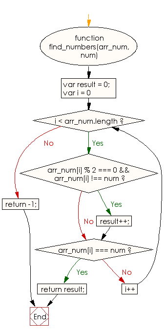 Flowchart: JavaScript - Find the number of even values in sequence before the first occurrence of a given number