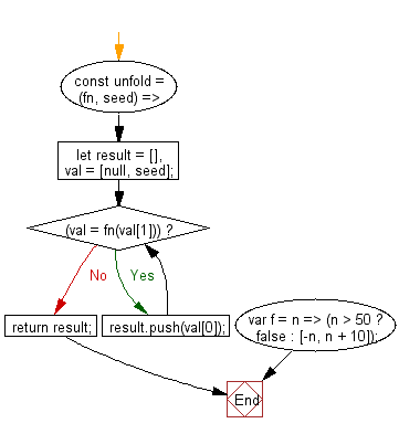 flowchart: Build an array, using an iterator function and an initial seed value