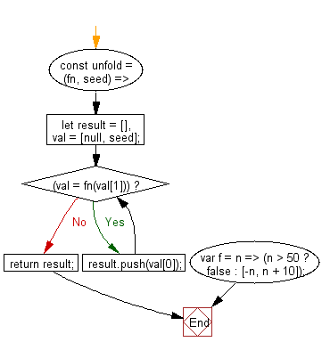 flowchart: Build an array, using an iterator function and an initial seed value