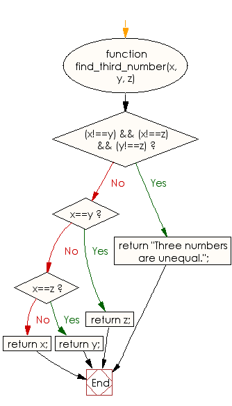 Flowchart: JavaScript - Check a number from three given numbers where two numbers are equal, find the third one