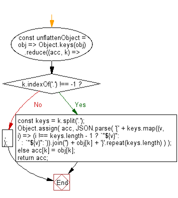 flowchart: Unflatten an object with the paths for keys