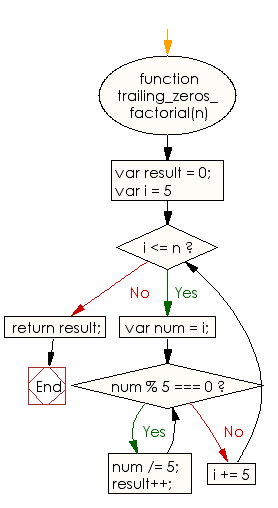 Flowchart: JavaScript - Find the number of trailing zeros in the decimal representation of the factorial of a given number