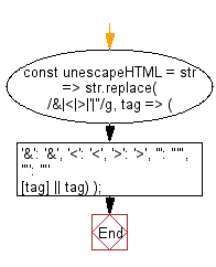 flowchart: Unescape escaped HTML characters