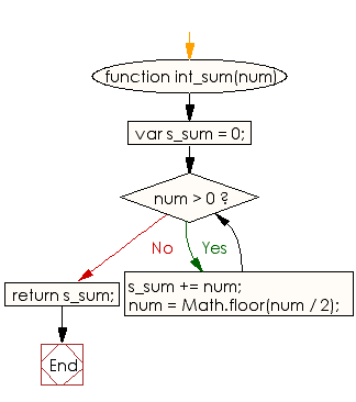 Flowchart: JavaScript - Calculate the sum of n + n/2 + n/4 + n/8 + ....