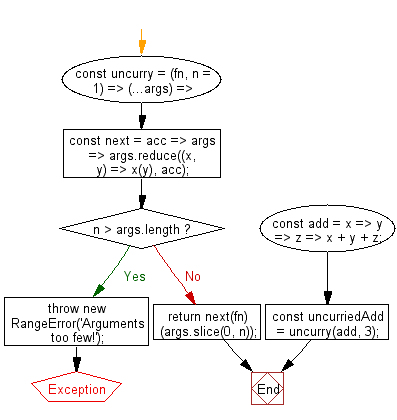 flowchart: uncurry a function up to depth n