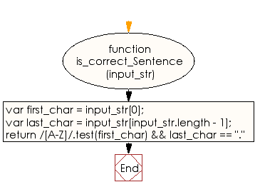 Flowchart: JavaScript - Check whether a given string represents a correct sentence or not