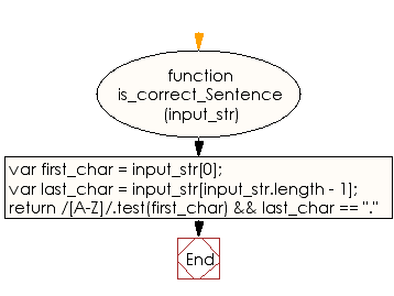 javascript basic flowchart exercise whether check w3resource