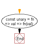 flowchart: Create a function that accepts up to one argument, ignoring any additional arguments