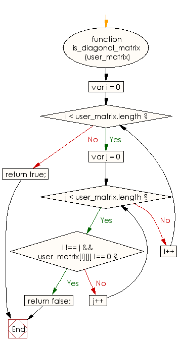 Flowchart: JavaScript - Check whether a matrix is a diagonal matrix or not