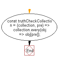 flowchart: Check if the predicate is truthy on all elements of a collection