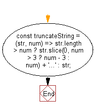 flowchart: Truncate a string up to a specified length