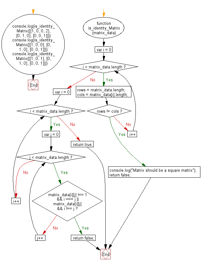 Flowchart: JavaScript - Check whether a given matrix is an identity matrix