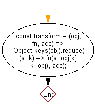 flowchart: Apply a function against an accumulator and each key in the object