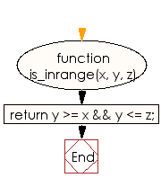 Flowchart: JavaScript - Check whether a given number is in a given range