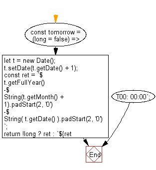flowchart: Create tomorrow's date in a string representation