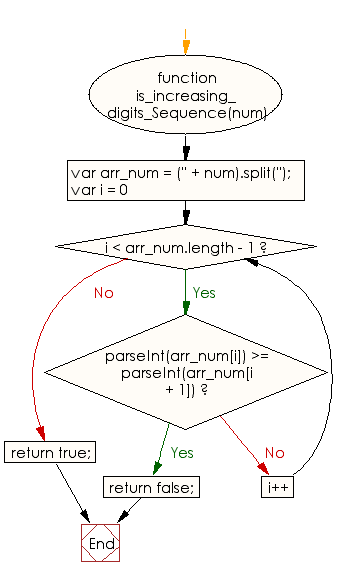 Flowchart: JavaScript - Check whether a given integer has an increasing digits sequence