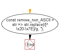 flowchart: Removes non-printable ASCII characters from a given string