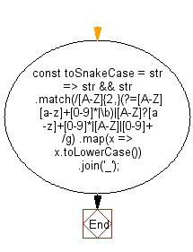 flowchart: Convert a string to snake case