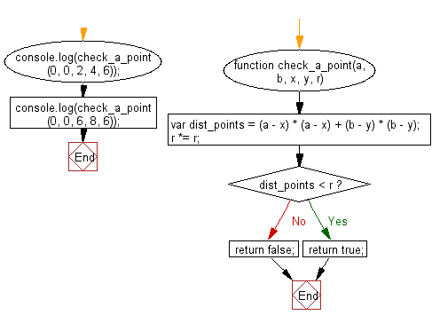 Flowchart: JavaScript - Check whether a point lies strictly inside a given circle