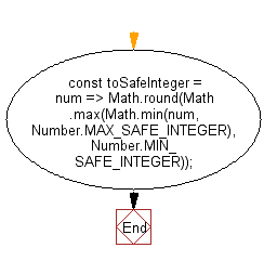 flowchart: Convert a value to a safe integer