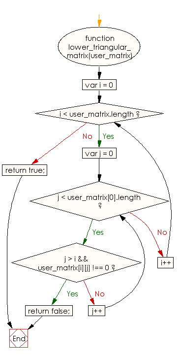 Flowchart: JavaScript - Check whether a given matrix is lower triangular or not