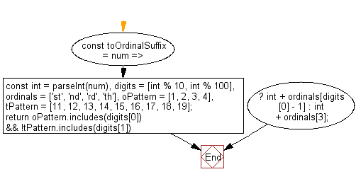 flowchart: Add an ordinal suffix to a number