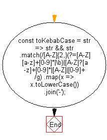 flowchart: Convert a string to kebab case