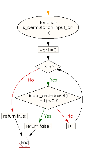 Flowchart: JavaScript - Find whether the members of a given array of integers is a permutation of numbers from 1 to a given integer