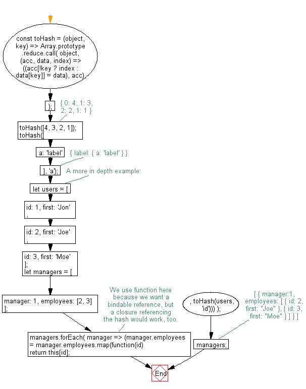 flowchart: Reduce a given Array-like into a value hash