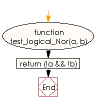 Flowchart: JavaScript - Create the value of NOR of two given booleans