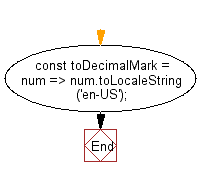 flowchart: Convert a float-point arithmetic to the Decimal mark form and It will make a comma separated string from a number