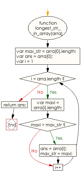 Flowchart: JavaScript - Find the longest string from a given array