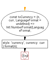 flowchart: Create a specified currency formatting from a given number