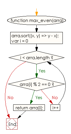 Flowchart: JavaScript - Get the largest even number from an array of integers