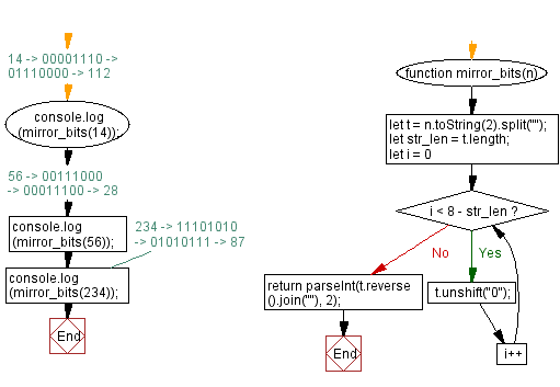 Flowchart: JavaScript - Reverse the order of the bits in a given integer