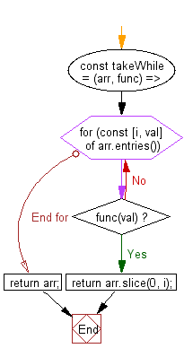 flowchart: Get removed elements of an given array until the passed function returns true