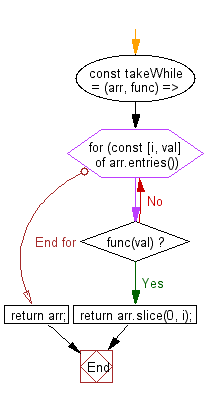 flowchart: Get removed elements of an given array until the passed function returns true