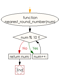 Flowchart: JavaScript - Find the smallest round number that is not less than a given value